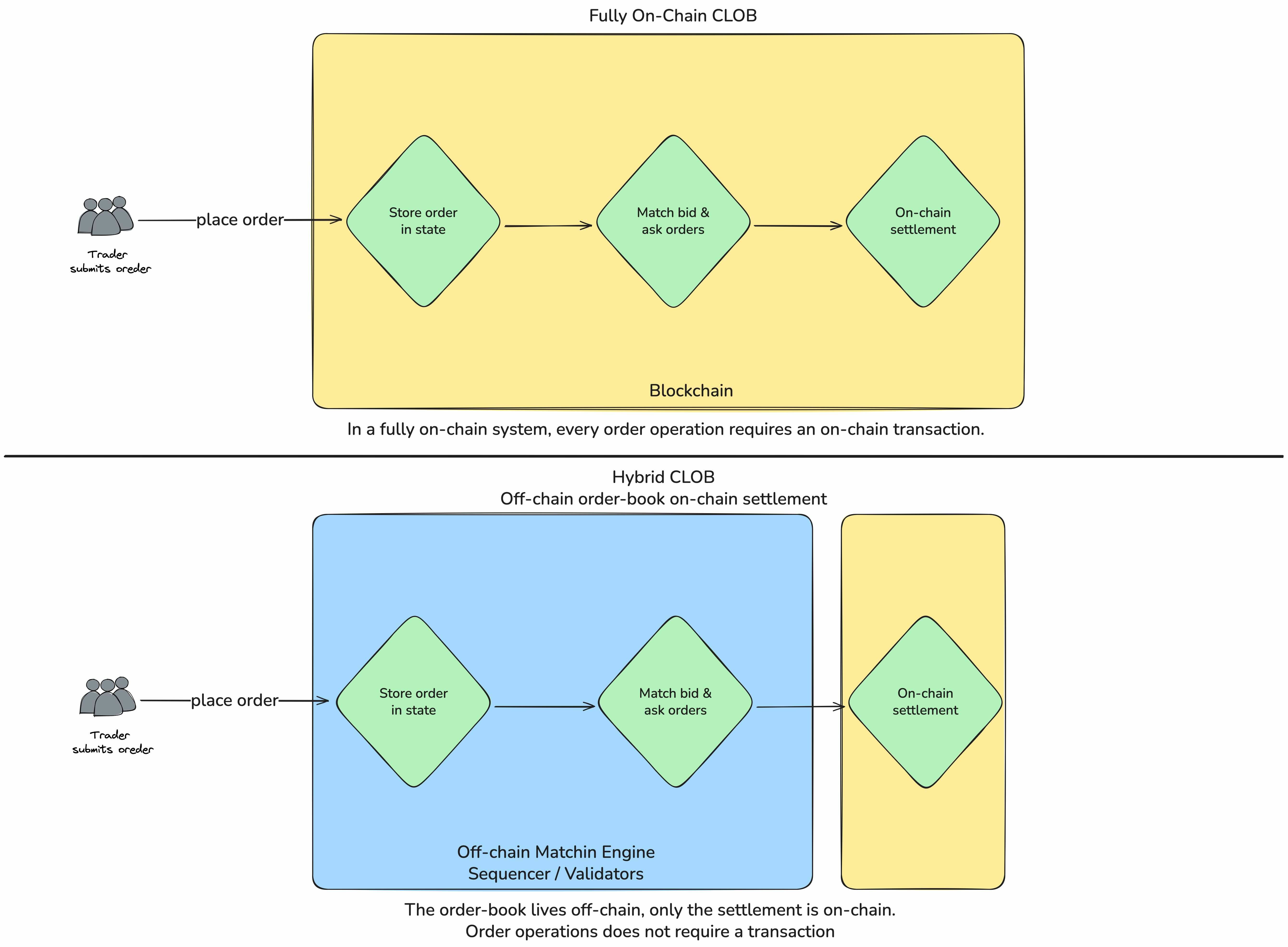 This diagram showcases the simplified diffrence between an full on-chain clob vs a hybrid clob